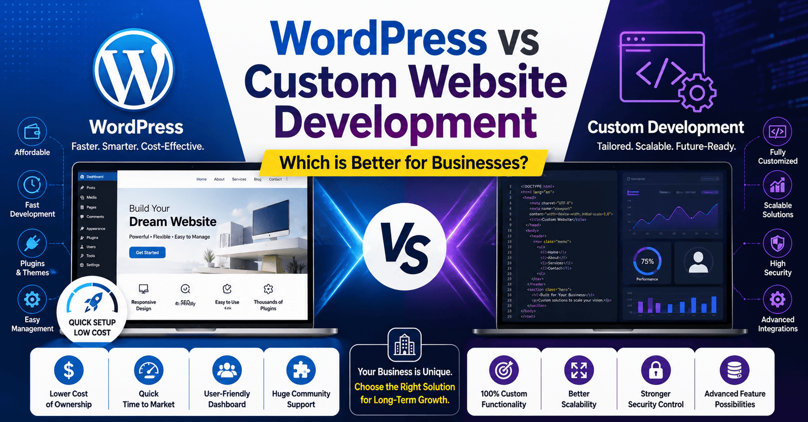 WordPress vs Custom Website Development: Which is Better for Businesses? (2026 Complete Guide)