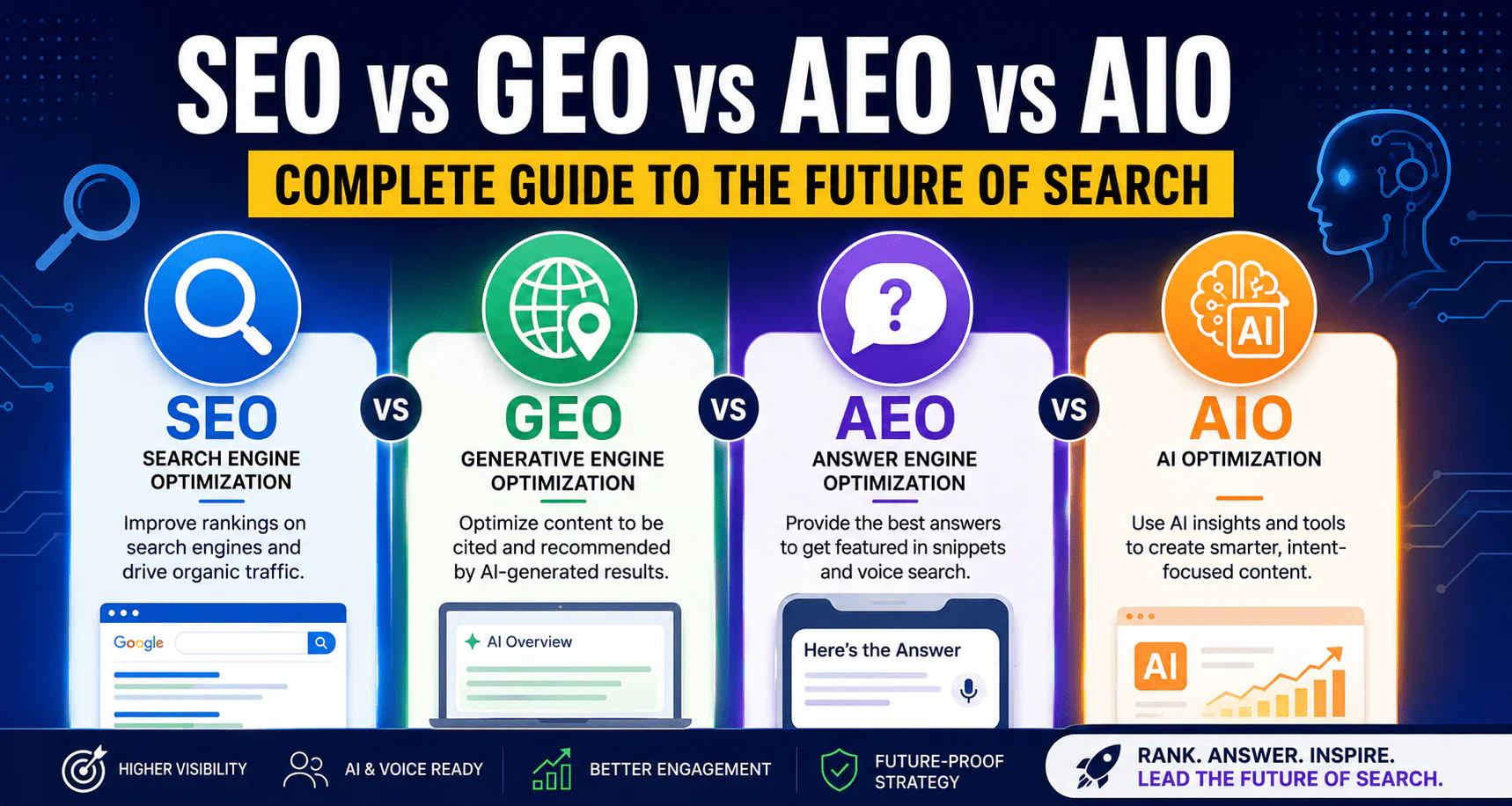 SEO vs GEO vs AEO vs AIO Complete Guide to the Future of Search in 2026