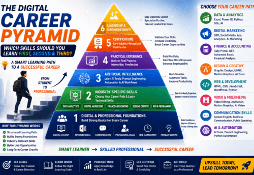 The Digital Career Pyramid: Which Skills Should You Learn First, Second & Third? (2026 Career Roadmap)