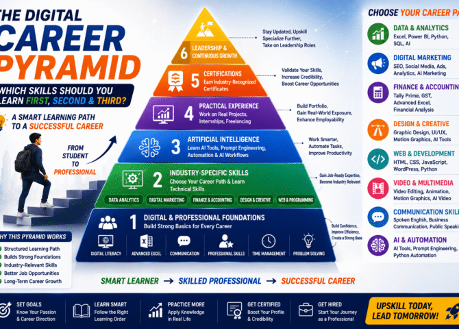 The Digital Career Pyramid: Which Skills Should You Learn First, Second & Third? (2026 Career Roadmap)