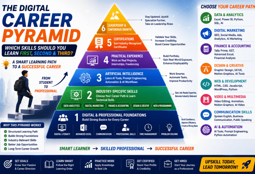 The Digital Career Pyramid: Which Skills Should You Learn First, Second & Third? (2026 Career Roadmap)