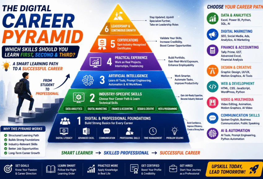 The Digital Career Pyramid: Which Skills Should You Learn First, Second & Third? (2026 Career Roadmap)