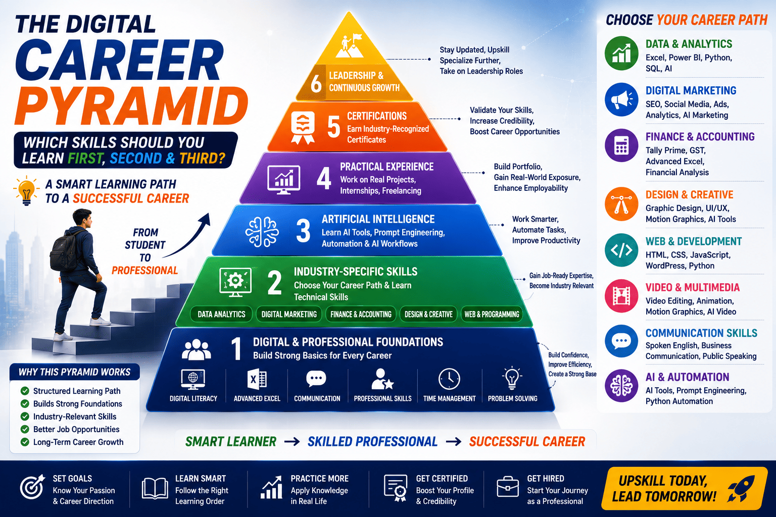 The Digital Career Pyramid: Which Skills Should You Learn First, Second & Third? (2026 Career Roadmap)