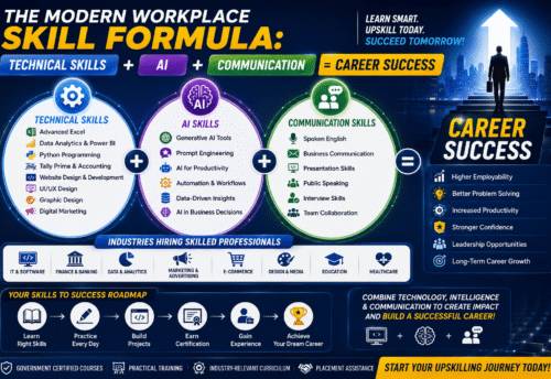 The Modern Workplace Skill Formula: Technical Skills + AI + Communication = Career Success (2026 Guide)