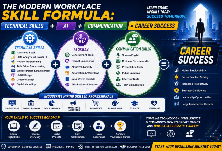 The Modern Workplace Skill Formula: Technical Skills + AI + Communication = Career Success (2026 Guide)