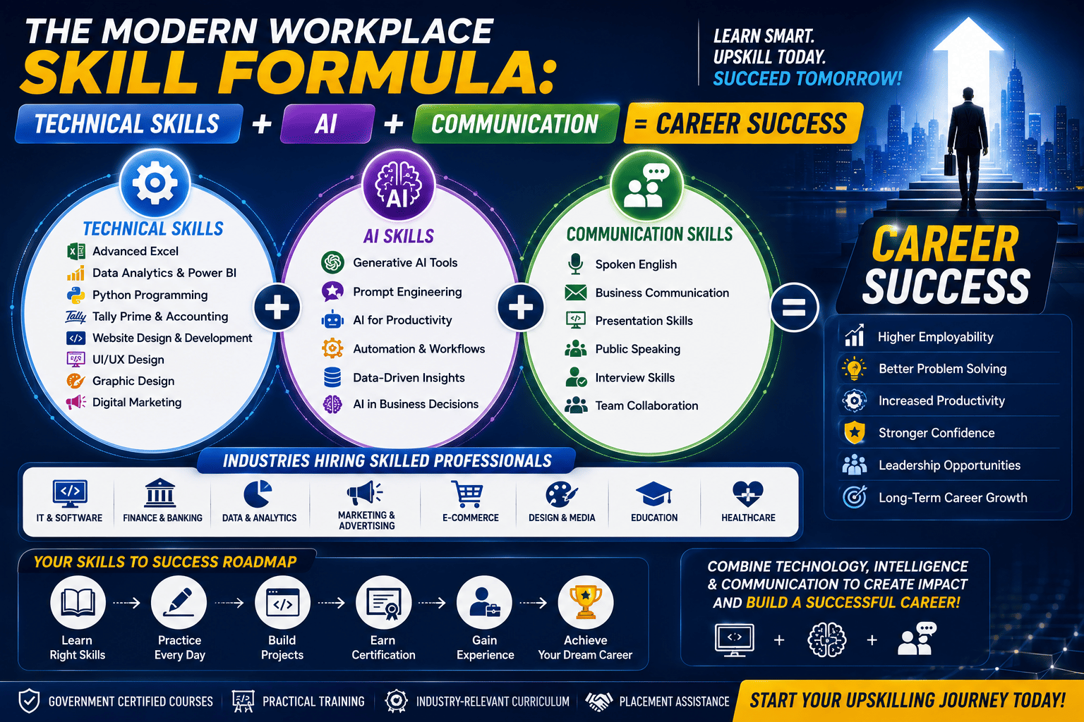 The Modern Workplace Skill Formula: Technical Skills + AI + Communication = Career Success (2026 Guide)