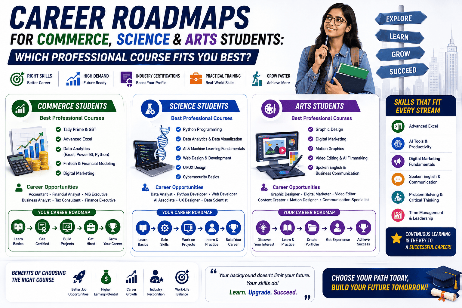 Career Roadmaps for Commerce, Science & Arts Students: Which Professional Course Fits You Best? (2026 Guide)